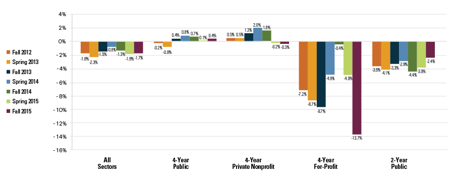 Figure 1: Percent Change from Previous Year, Enrollment by Sector (Title IV, Degree-Granting Institutions)