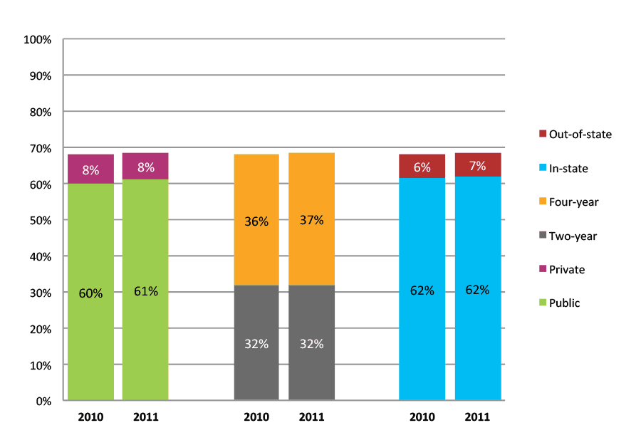 Figure 11b. College Enrollment Rates in the First Two Years after High School Graduation for Class 2010 and 2011, Student-Weighted Totals