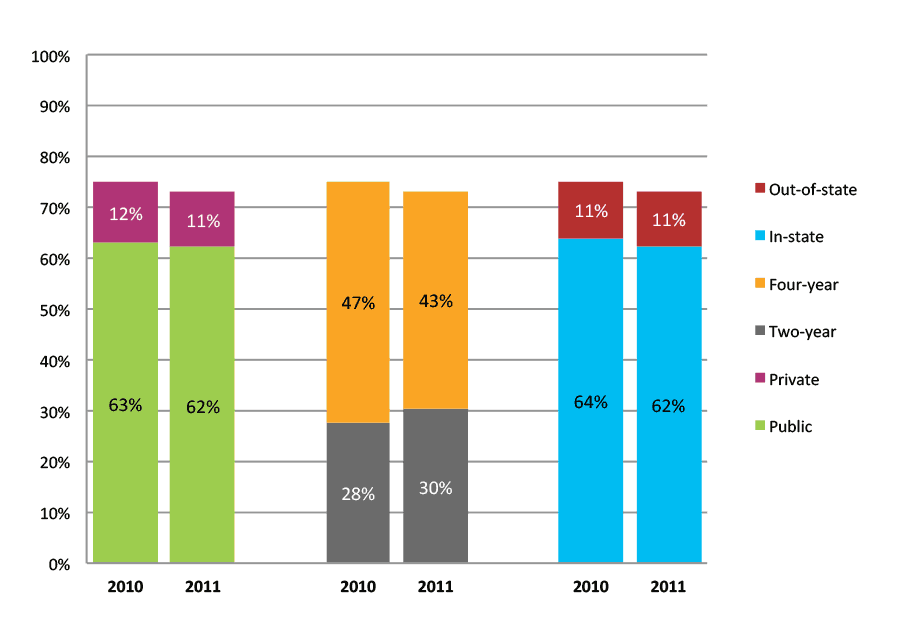 Figure 27b. College Enrollment Rates in the First Two Years after High School Graduation for Class 2010 and 2011, Student-Weighted Totals
