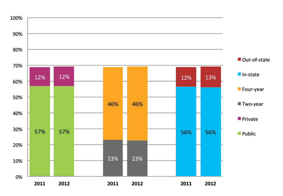 Figure 46b. College Enrollment Rates in the First Year after High School Graduation for Classes 2011 and 2012, Student-Weighted Totals