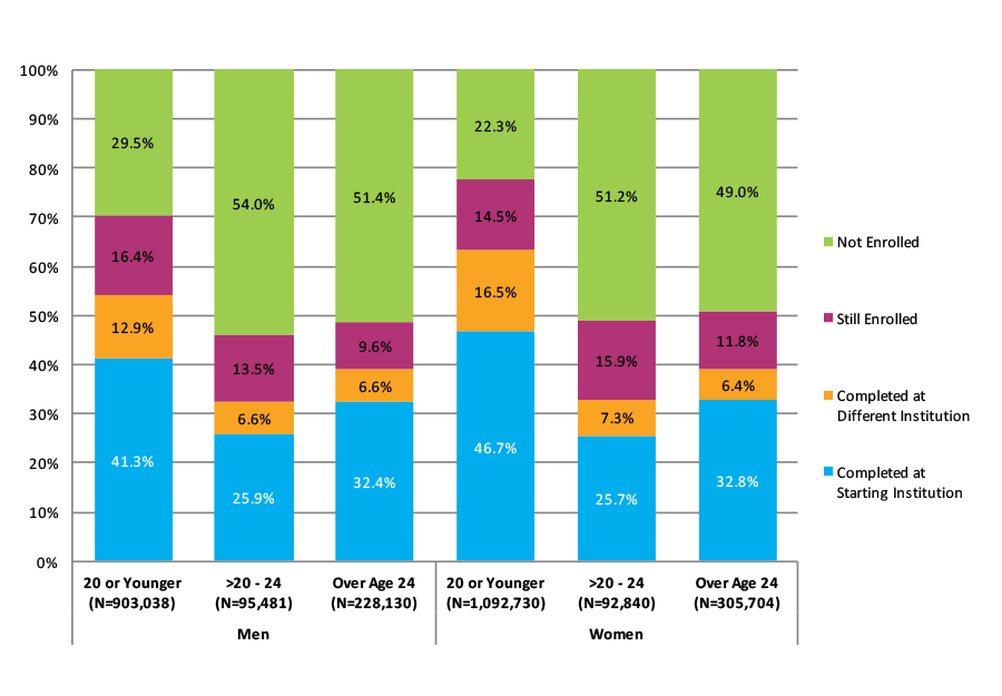 Figure 10. Six-Year Outcomes by Age at First Entry and Gender (N=2,717,923)