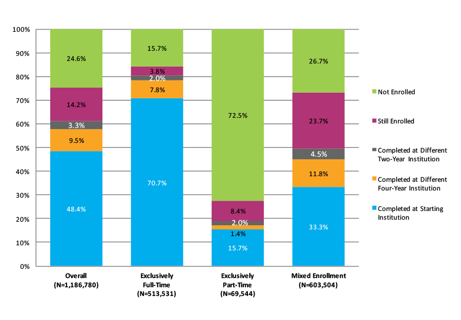 Figure 14. Six-Year Outcomes for Students Who Started at Four-Year Public Institutions by Enrollment Intensity (N=1,186,780)