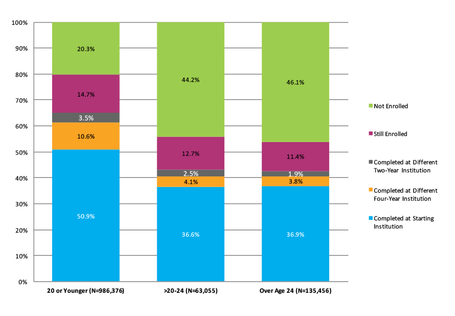 Figure 16. Six-Year Outcomes for Students Who Started at Four-Year Public Institutions by Age at First Entry (N=1,184,886)