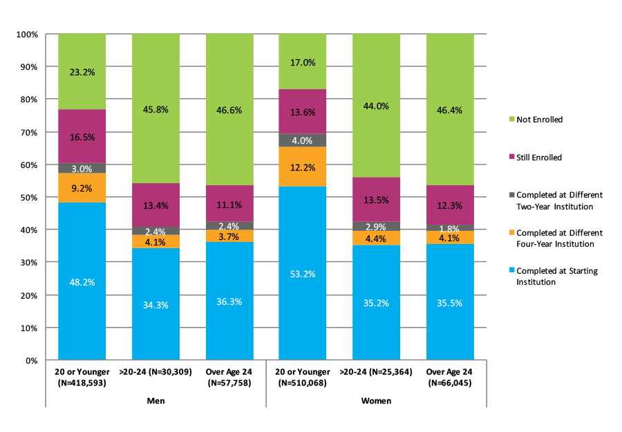 Figure 17. Six-Year Outcomes for Students Who Started at Four-Year Public Institutions by Gender and Age at First Entry (N=1,108,137)