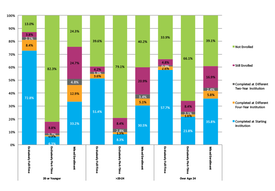 Figure 18. Six-Year Outcomes for Students Who Started at Four-Year Public Institutions by Age at First Entry and Enrollment Intensity (N=1,184,693)