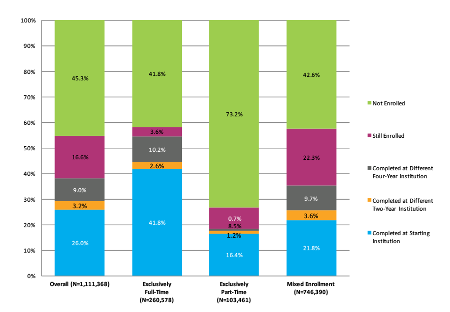 Figure 19. Six-Year Outcomes and First Completion for Students Who Started at Two-Year Public Institutions by Enrollment Intensity (N=1,111,368)