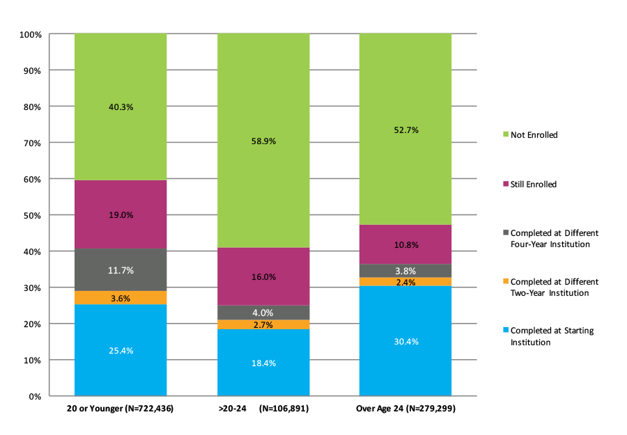 Figure 22. Six-Year Outcomes and First Completion for Students Who Started at Two-Year Public Institutions by Age at First Entry (N=1,108,626)
