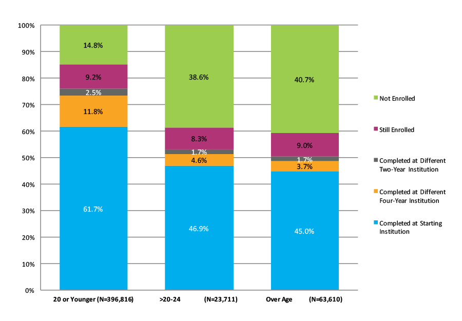 Figure 29. Six-Year Outcomes for Students Who Started at Four-Year Private Nonprofit Institutions by Age at First Entry (N=484,137)