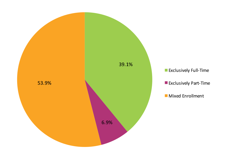 Figure 3. Fall 2009 Cohort by Enrollment Intensity