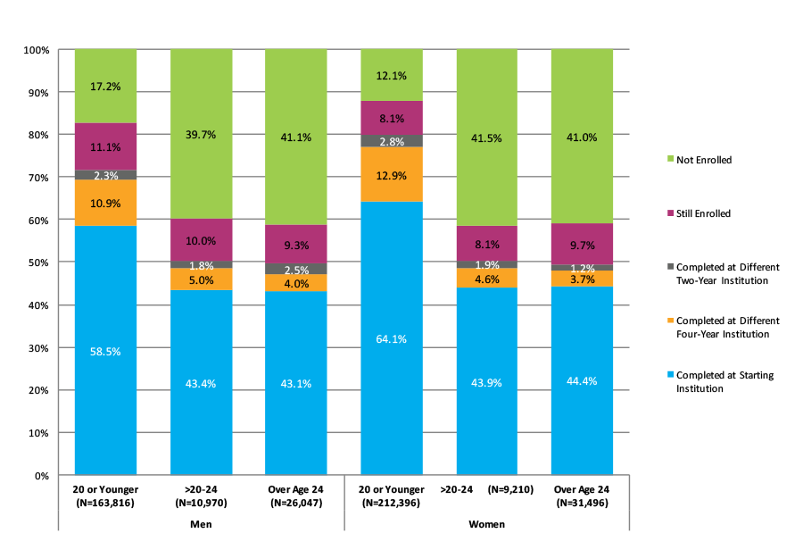 Figure 30. Six-Year Outcomes for Students Who Started at Four-Year Private Nonprofit Institutions by Gender and Age at First Entry (N=453,907)