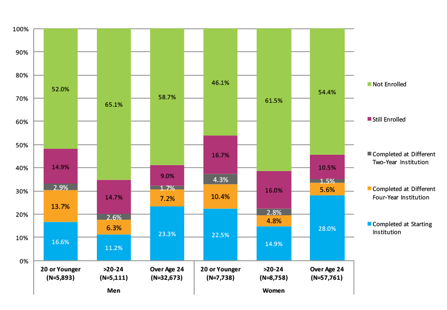 Figure 35. Six-Year Outcomes for Students Who Started at Four-Year Private For-Profit Institutions by Gender and Age at First Entry (N=117,935)
