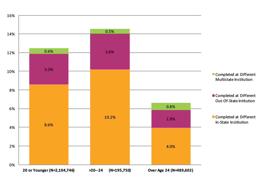 Figure 39. Completion at Different Institutions Across State Lines By Age at First Entry