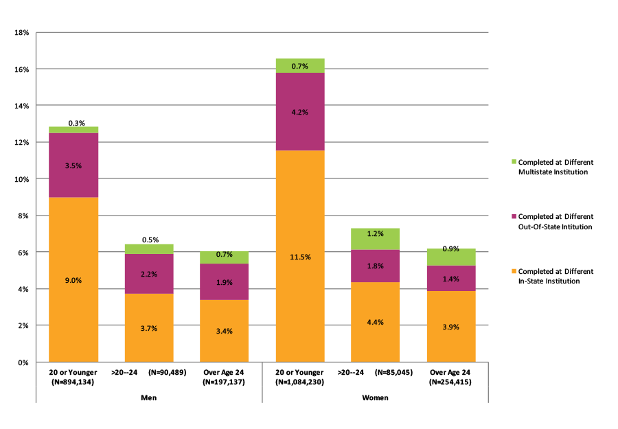 Figure 40. Completion at Different Institutions Across State Lines by Gender and Age at First Entry