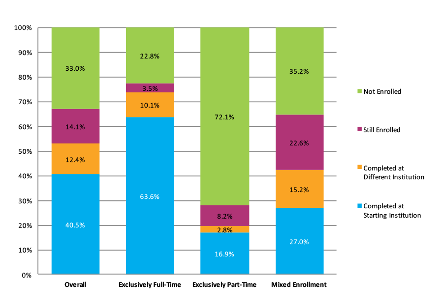 Figure 5. Six-Year Outcomes by Enrollment Intensity (N= 2,911,898)