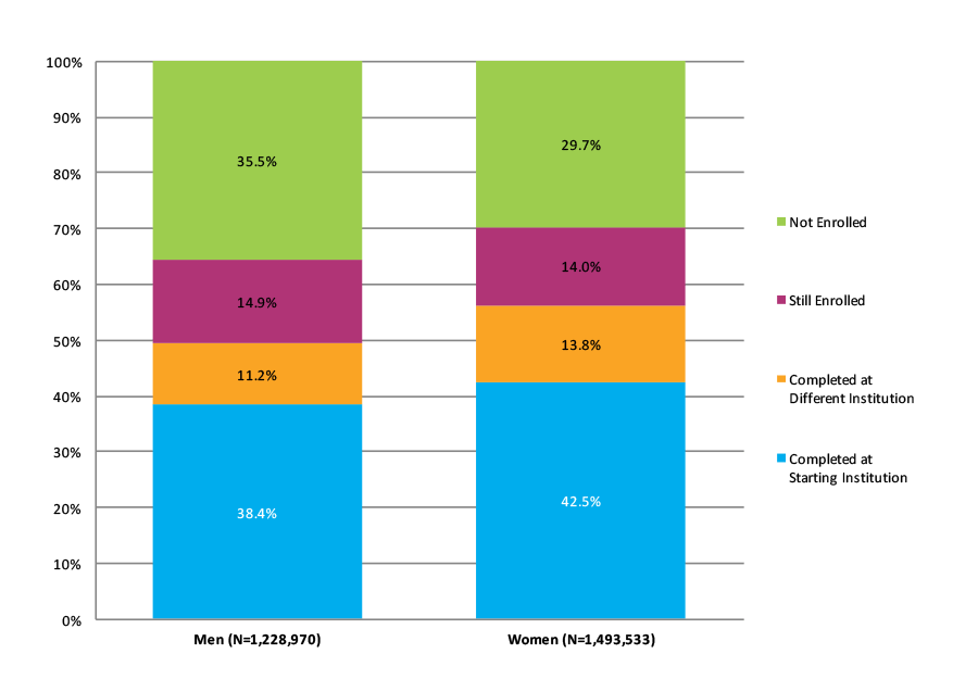Figure 7. Six-Year Outcomes by Gender (N=2,722,503)