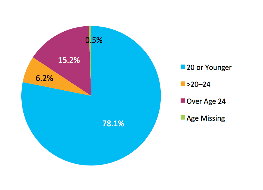 Figure 2. Fall 2007 Cohort by Age at First Entry