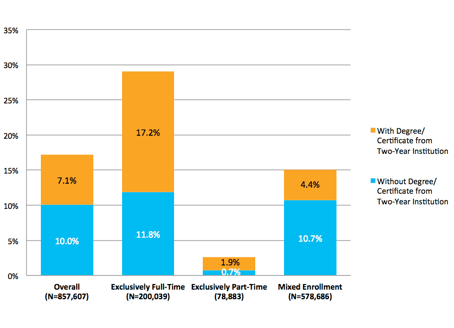 Figure 20. Completion at Four-Year Public Institutions Among Students Starting at Two-Year Public Institutions by Enrollment Intensity (N=857,607)