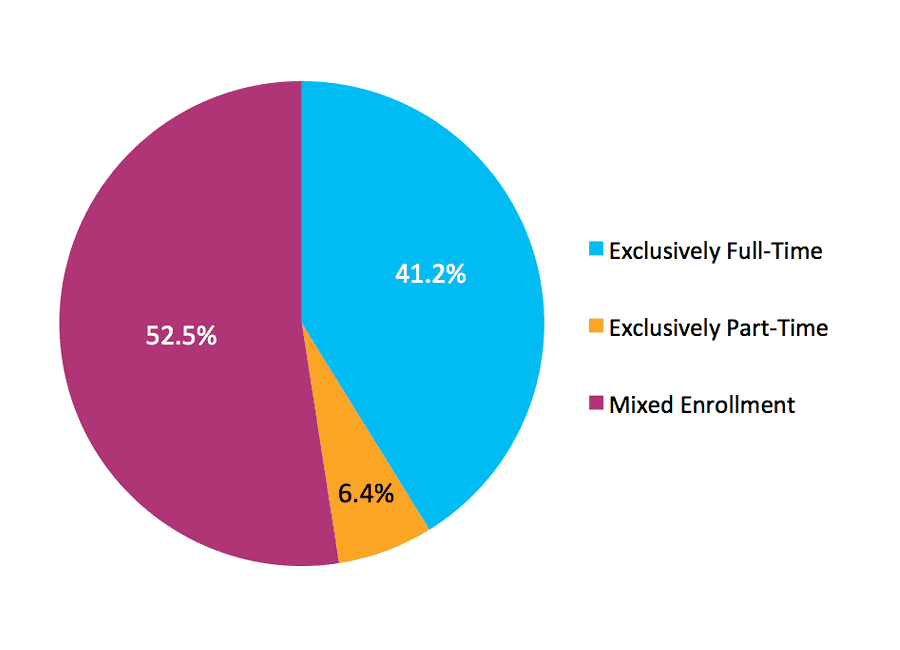 Figure 3. Fall 2007 Cohort by Enrollment Intensity