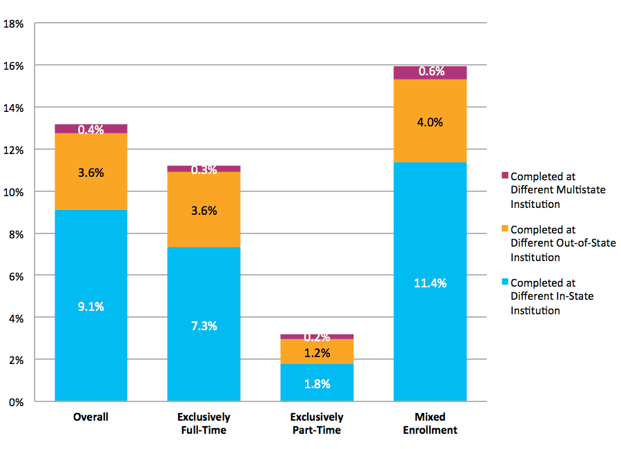 Figure 37. Completion at Different Institutions Across State Lines by Enrollment Intensity