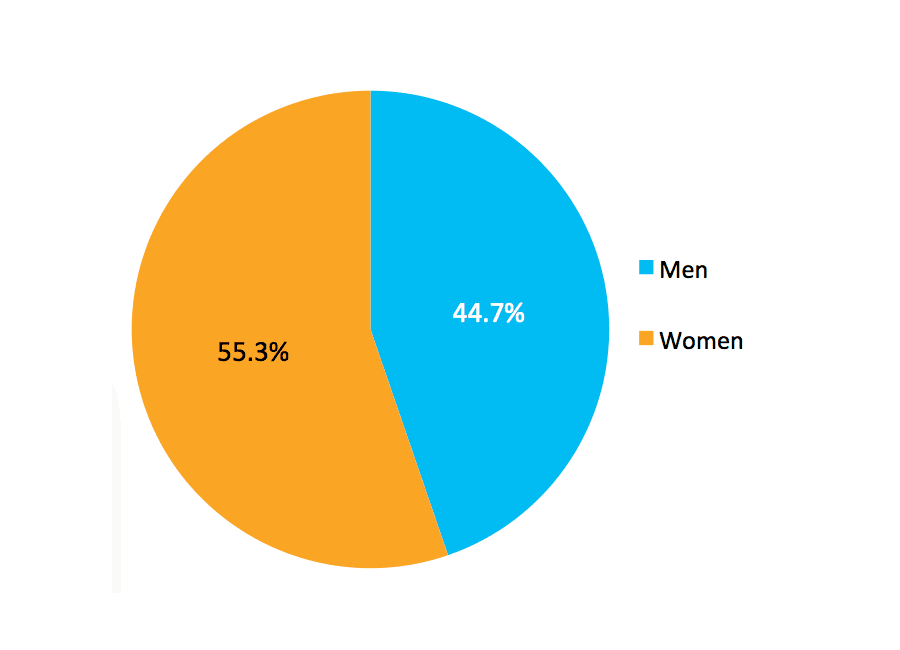 Figure 4. Fall 2007 Cohort by Gender