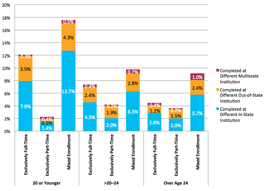 Figure 41. Completion at Different Institutions Across State Lines by Age at First Entry and Enrollment Intensity