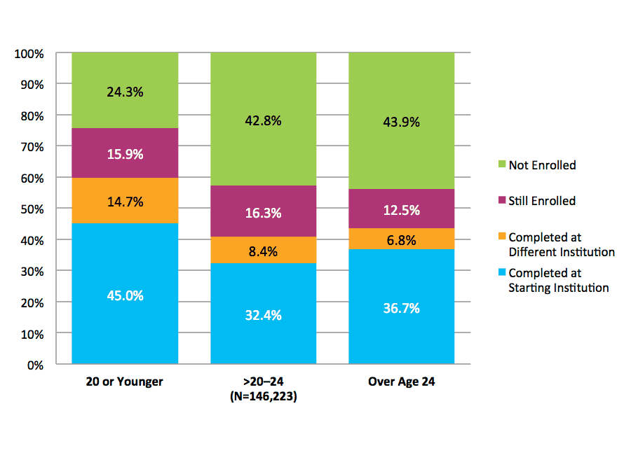 Figure C. Six-Year Outcomes by Age at First Entry (N=2,373,802)