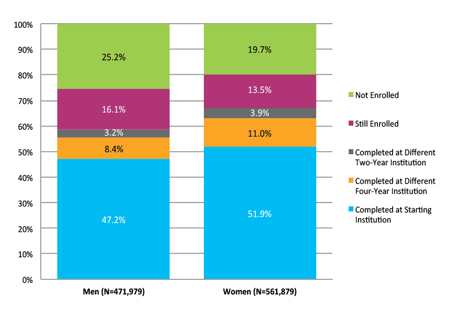 Figure 15. Six-Year Outcomes for Students Who Started at Four-Year Public Institutions by Gender (N=1,033,858)