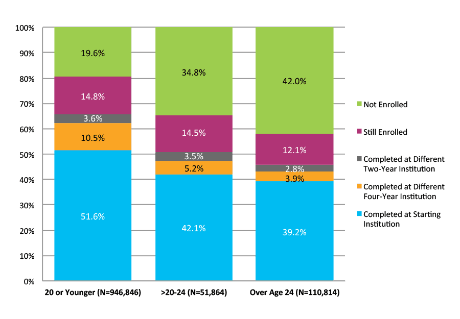 Figure 16. Six-Year Outcomes for Students Who Started at Four-Year Public Institutions by Age at First Entry (N=1,109,523)