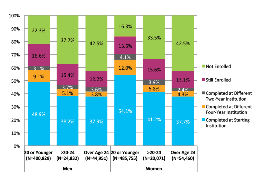 Figure 17. Six-Year Outcomes for Students Who Started at Four-Year Public Institutions by Gender and Age at First Entry (N=1,030,897)
