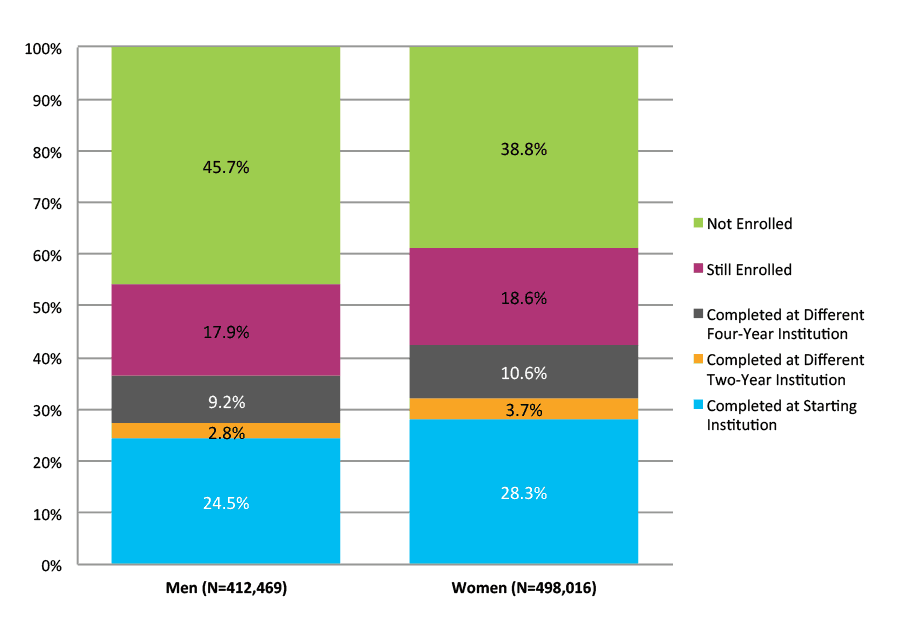 Figure 21. Six-Year Outcomes and First Completion for Students Who Started at Two-Year Public Institutions by Gender (N=910,485)