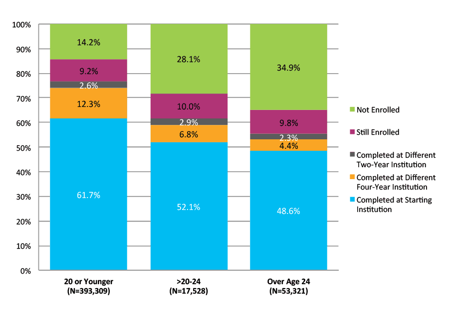 Figure 29. Six-Year Outcomes for Students Who Started at Four-Year Private Nonprofit Institutions by Age at First Entry (N=464,158)