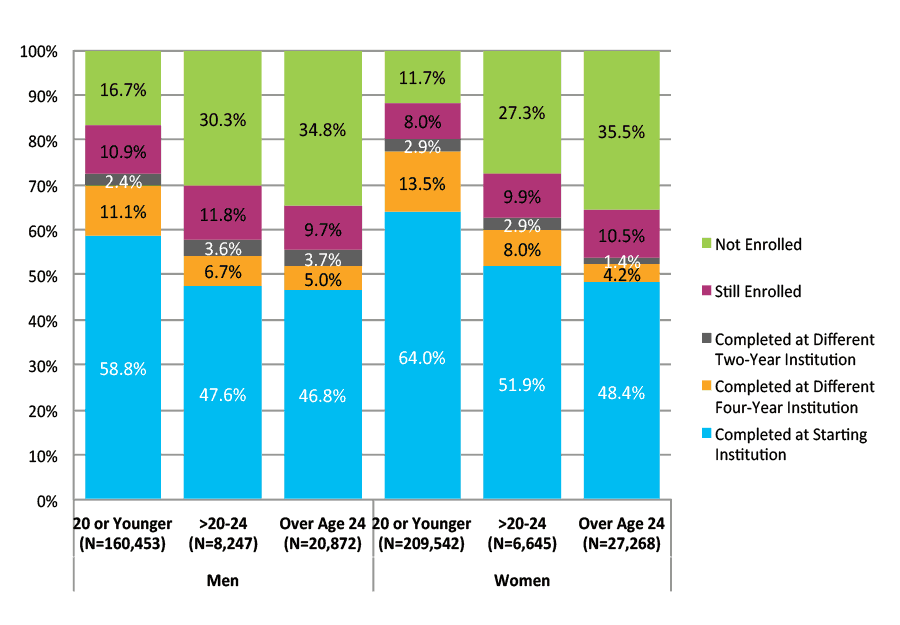 Figure 30. Six-Year Outcomes for Students Who Started at Four-Year Private Nonprofit Institutions by Gender and Age at First Entry (N=433,028)