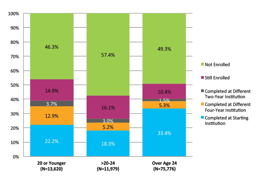 Figure 34. Six-Year Outcomes for Students Who Started at Four-Year Private For-Profit Institutions by Age at First Entry (N=101,375)