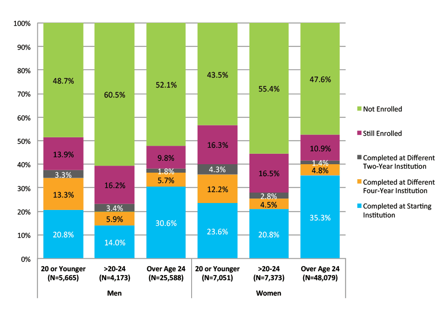 Figure 35. Six-Year Outcomes for Students Who Started at Four-Year Private For-Profit Institutions by Gender and Age at First Entry (N=97,930)