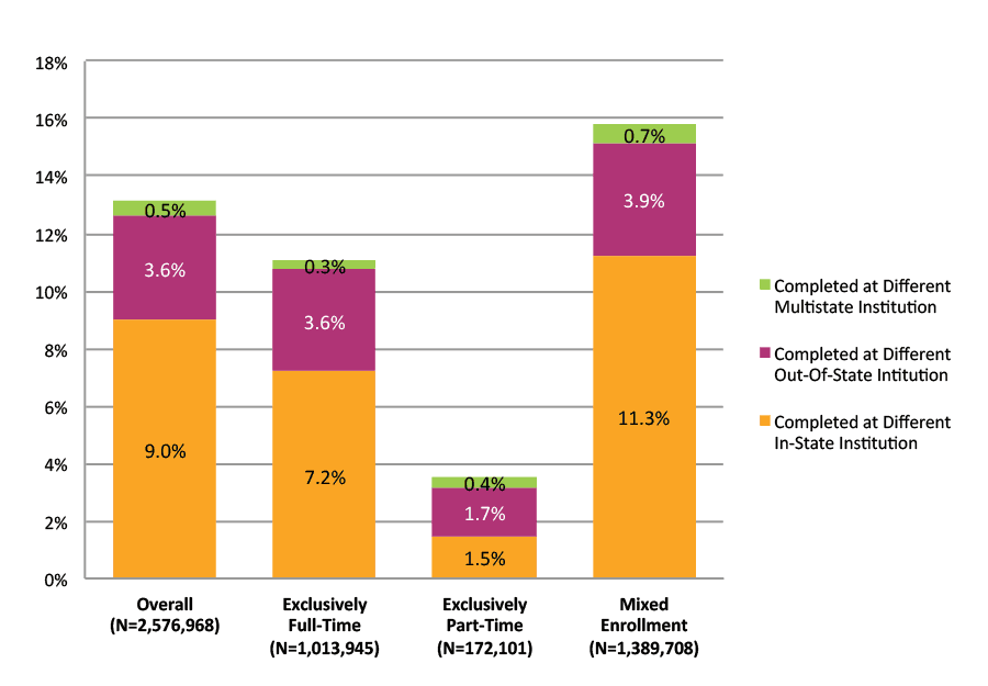 Figure 37. Completion at Different Institutions across State Lines by Enrollment Intensity