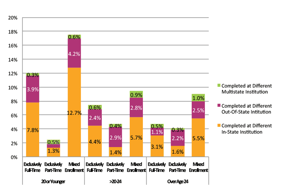 Figure 41. Completion at Different Institutions across State Lines by Age at First Entry and Enrollment Intensity