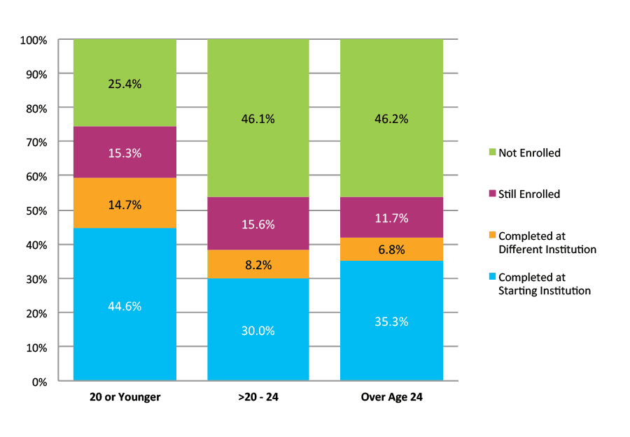 Figure 8. Six-Year Outcomes by Age at First Entry (N=2,659,715)