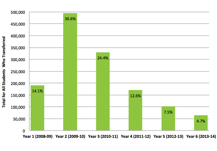 Figure 1. Timing of First Transfer or Mobility 2008-2014, All Transfer Students, Fall 2008 Cohort*