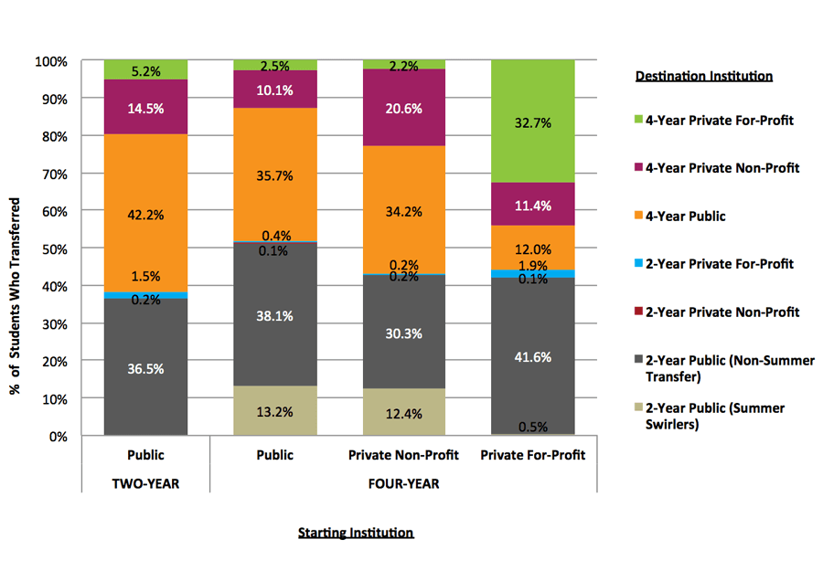 Figure 6. Destination of First Transfer or Mobility by Sector and Control of Starting Institution, Fall 2008 Cohort