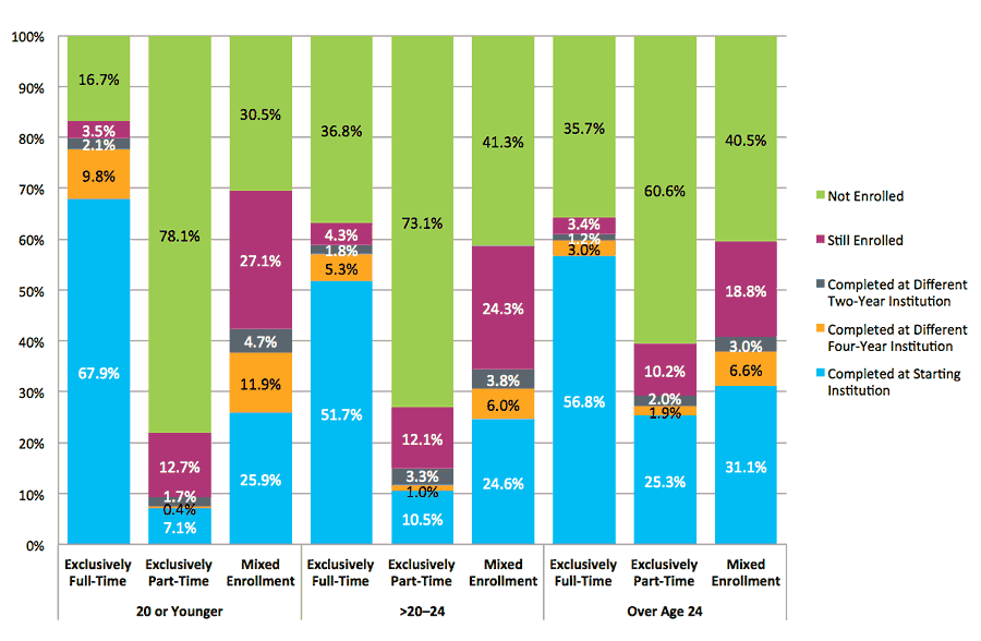 Figure 3. Six-Year Outcomes by Age at First Entry and Enrollment Intensity (Dual Enrollment Students Excluded)
