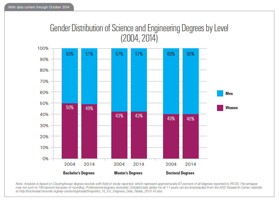 Gender Distribution of Science and Engineering Degrees by Level (2004, 2014)