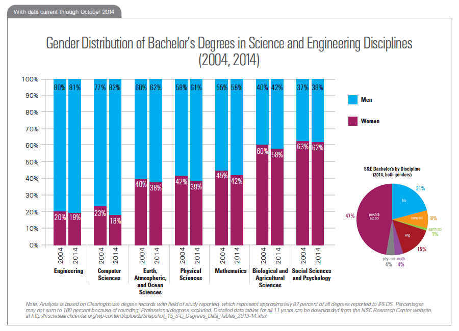 Gender Distribution of Bachelor’s Degrees in Science and Engineering Disciplines (2004, 2014)