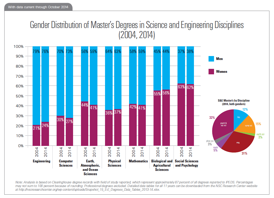 Gender Distribution of Master’s Degrees in Science and Engineering Disciplines (2004, 2014)