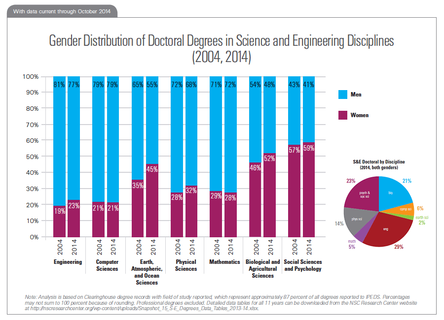 Gender Distribution of Doctoral Degrees in Science and Engineering Disciplines (2004, 2014)
