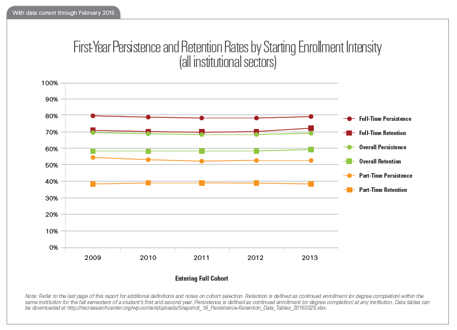 First-Year Persistence and Retention Rates by Starting Enrollment Intensity (all institutional sectors)