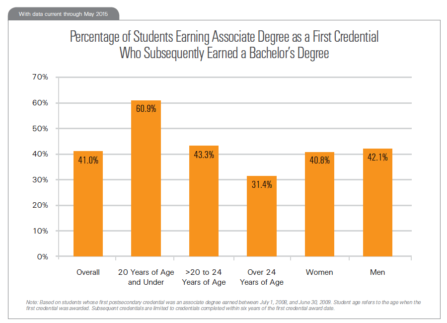 Percentage of Students Earning Associate Degree as a First Credential Who Subsequently Earned a Bachelor’s Degree