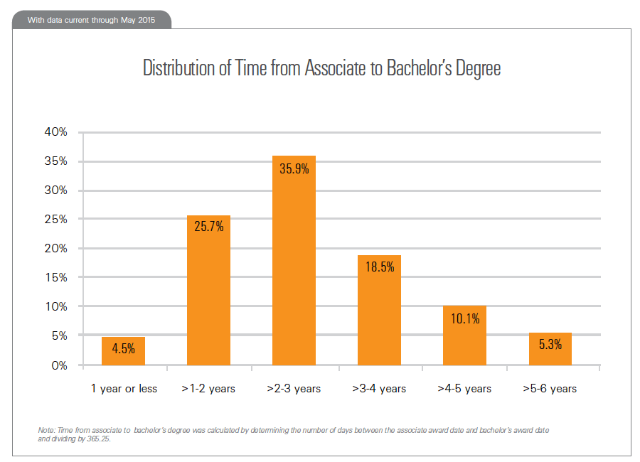 Distribution of Time from Associate to Bachelor’s Degre