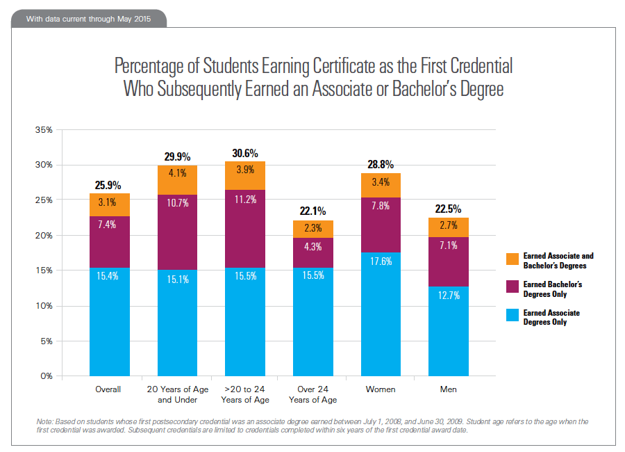 Percentage of Students Earning Certificate as the First Credential Who Subsequently Earned an Associate or Bachelor’s Degree