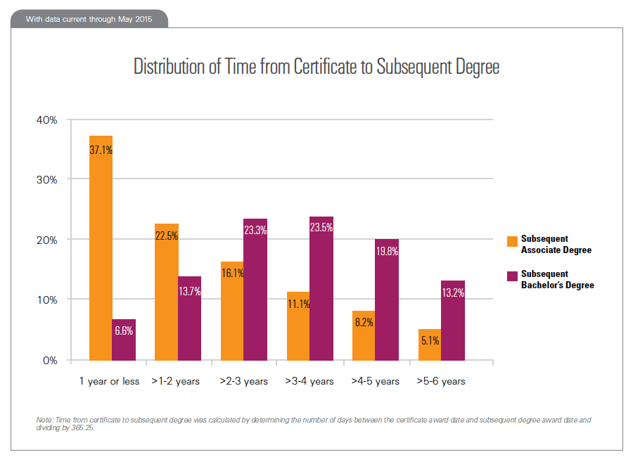 Distribution of Time from Certificate to Subsequent Degree