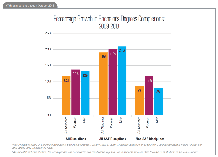 Percentage Growth in Bachelor's Degrees Completions: 2009, 2013